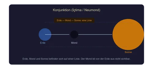 Konjunktion(Neumond)